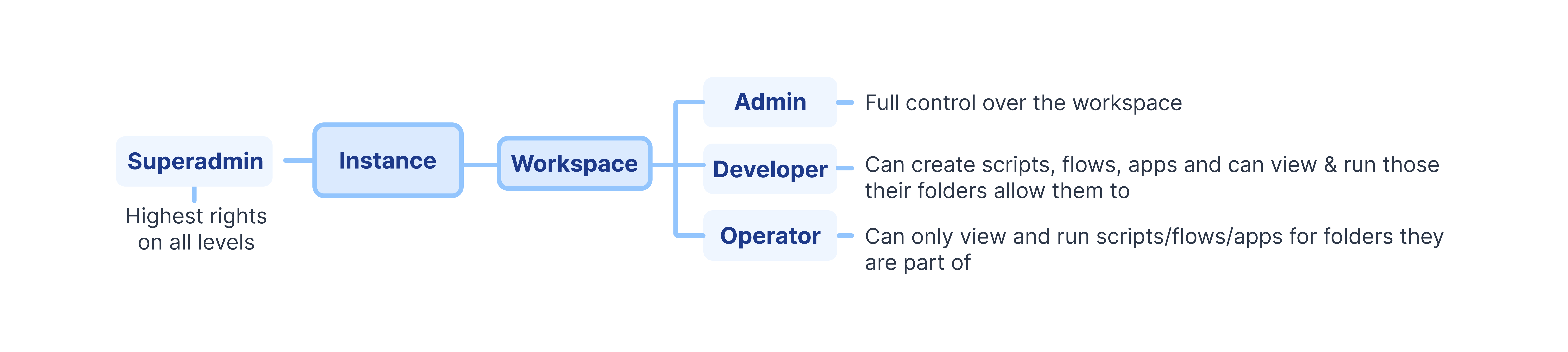 Recap Instances and Members Recap Instances and Members
